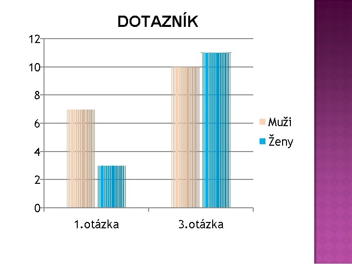 DOTAZNÍK 12 10 8 Muži 6 Ženy 4 2 0 1. otázka 3. otázka