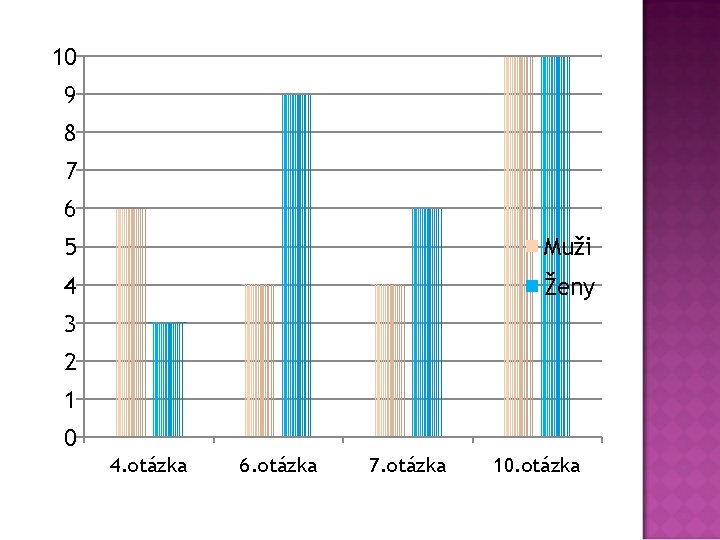 10 9 8 7 6 5 Muži 4 Ženy 3 2 1 0 4.