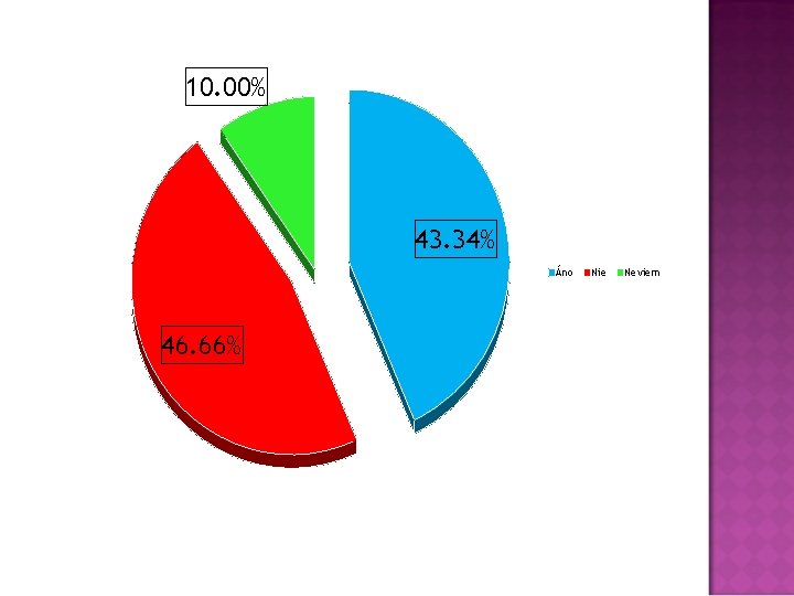 10. 00% 43. 34% Áno 46. 66% Nie Neviem 