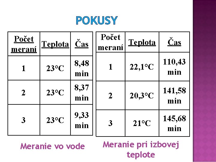 POKUSY Počet Teplota Čas meraní 1 2 3 23°C 8, 48 min 23°C 8,