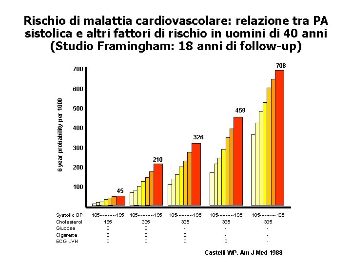 Rischio di malattia cardiovascolare: relazione tra PA sistolica e altri fattori di rischio in