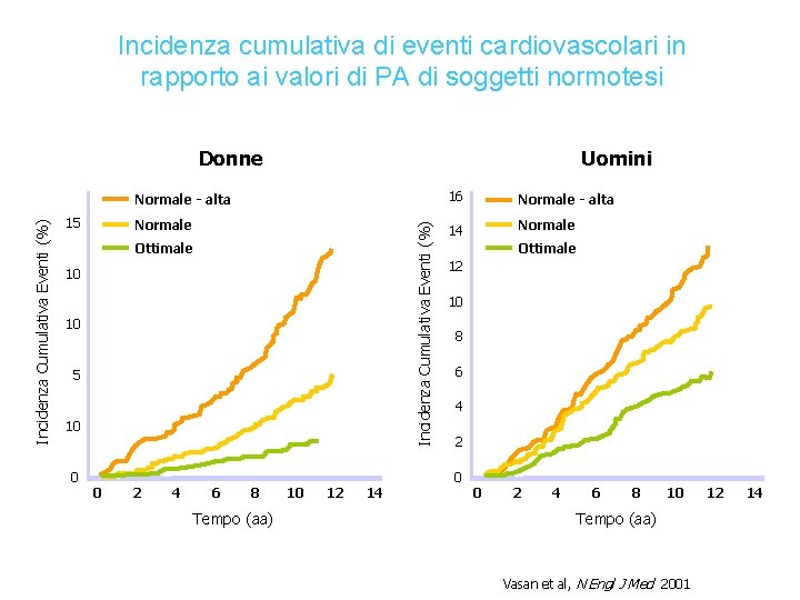 Incidenza cumulativa di eventi cardiovascolari in rapporto ai valori di PA di soggetti normotesi