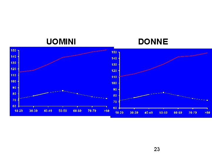 DONNE Pressione UOMINI Età 23 