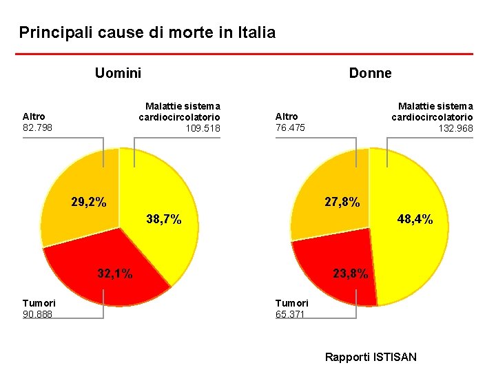 Principali cause di morte in Italia Uomini Donne Malattie sistema cardiocircolatorio 109. 518 Altro