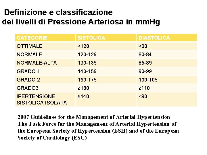 Definizione e classificazione dei livelli di Pressione Arteriosa in mm. Hg CATEGORIE SISTOLICA DIASTOLICA