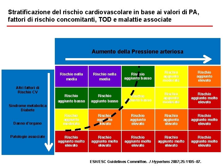 Stratificazione del rischio cardiovascolare in base ai valori di PA, fattori di rischio concomitanti,