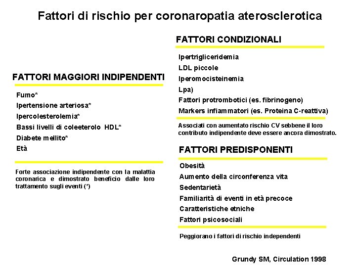 Fattori di rischio per coronaropatia aterosclerotica FATTORI CONDIZIONALI Ipertrigliceridemia LDL piccole FATTORI MAGGIORI INDIPENDENTI