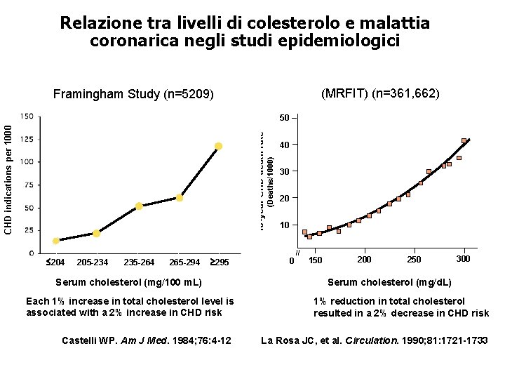 Relazione tra livelli di colesterolo e malattia coronarica negli studi epidemiologici (MRFIT) (n=361, 662)