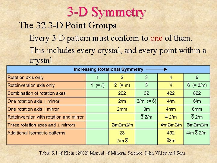 3 -D Symmetry The 32 3 -D Point Groups Every 3 -D pattern must