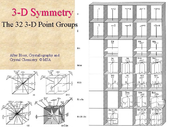 3 -D Symmetry The 32 3 -D Point Groups After Bloss, Crystallography and Crystal