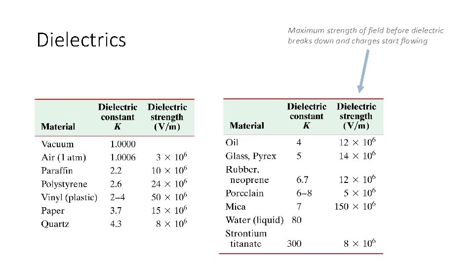 Dielectrics Maximum strength of field before dielectric breaks down and charges start flowing 