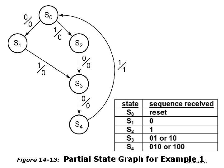 Figure 14 -13: Partial State Graph for Example 1 © 2004 Brooks/Cole Figure 14 -13: Partial State Graph for Example 1 © 2004 Brooks/Cole