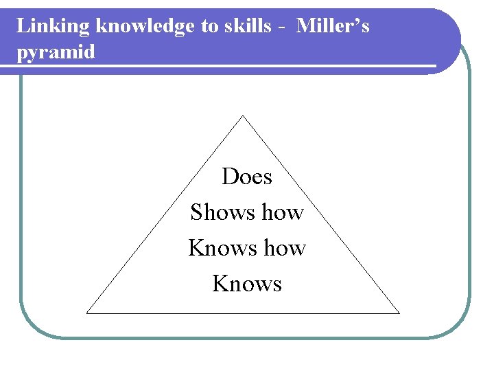 Linking knowledge to skills - Miller’s pyramid Does Shows how Knows Linking knowledge to skills - Miller’s pyramid Does Shows how Knows