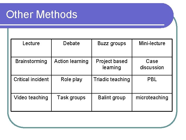 Other Methods Lecture Debate Buzz groups Mini-lecture Brainstorming Action learning Project based learning Case Other Methods Lecture Debate Buzz groups Mini-lecture Brainstorming Action learning Project based learning Case