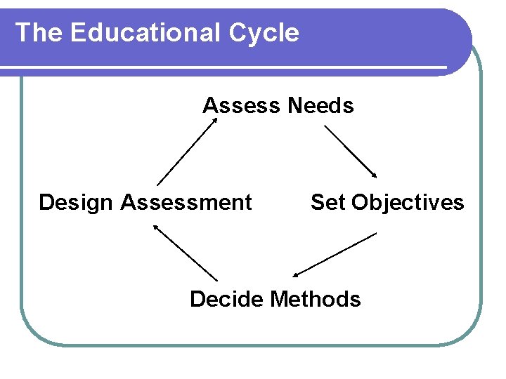 The Educational Cycle Assess Needs Design Assessment Set Objectives Decide Methods The Educational Cycle Assess Needs Design Assessment Set Objectives Decide Methods