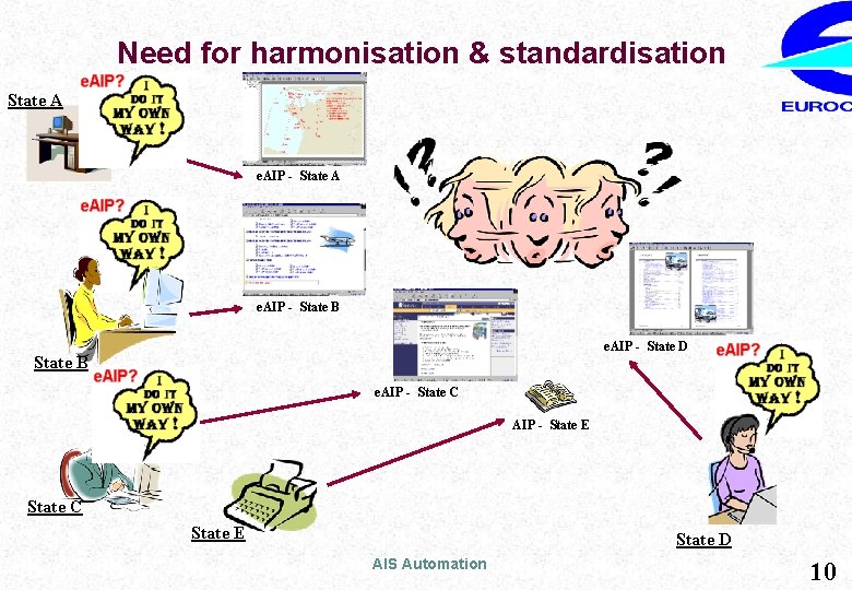 Need for harmonisation & standardisation State A e. AIP - State B e. AIP