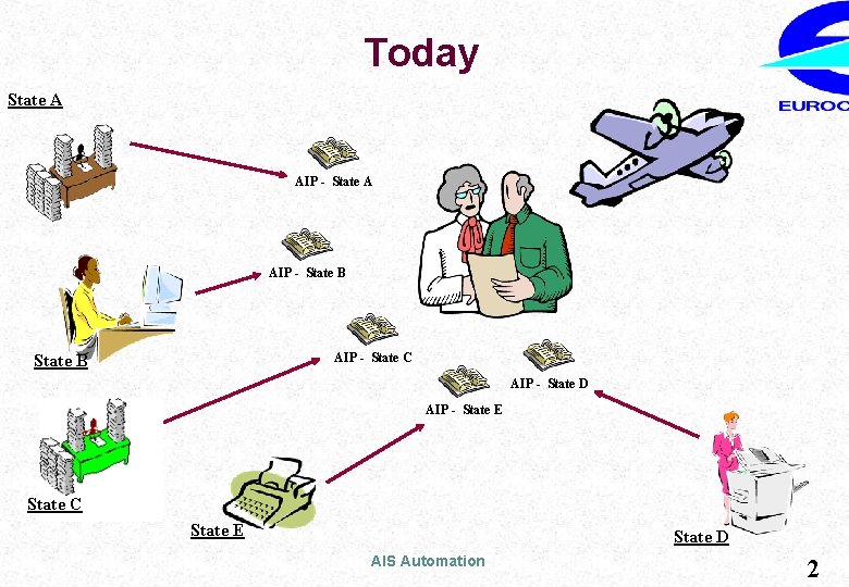 Today State A AIP - State B AIP - State C State B AIP