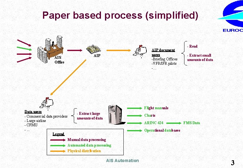 Paper based process (simplified) AIS Office Data users - Commercial data providers - Large