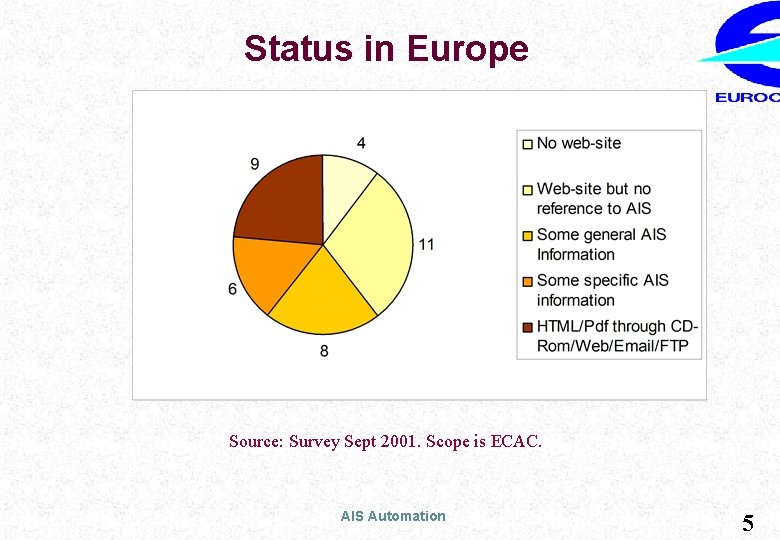 Status in Europe Source: Survey Sept 2001. Scope is ECAC. AIS Automation 5 