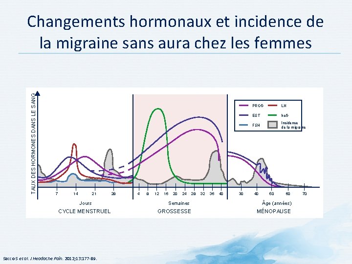 TAUX DES HORMONES DANS LE SANG Changements hormonaux et incidence de la migraine sans TAUX DES HORMONES DANS LE SANG Changements hormonaux et incidence de la migraine sans