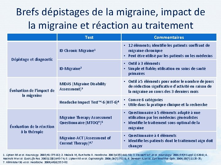 Brefs dépistages de la migraine, impact de la migraine et réaction au traitement Test Brefs dépistages de la migraine, impact de la migraine et réaction au traitement Test