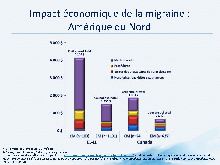 Impact économique de la migraine : Amérique du Nord *Sujet migraineux ayant un suivi Impact économique de la migraine : Amérique du Nord *Sujet migraineux ayant un suivi
