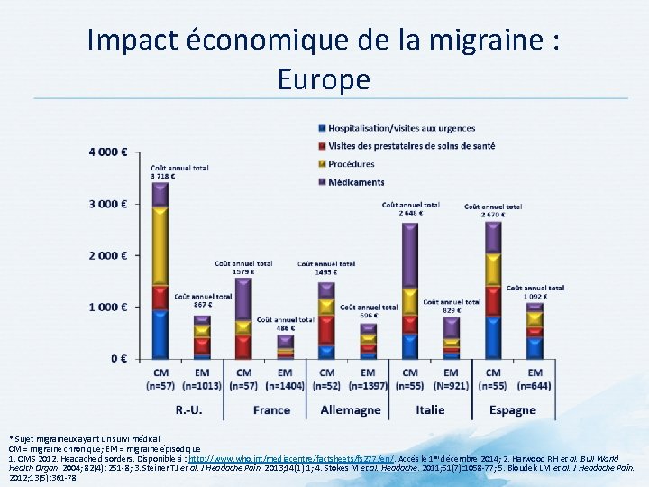 Impact économique de la migraine : Europe * Sujet migraineux ayant un suivi médical Impact économique de la migraine : Europe * Sujet migraineux ayant un suivi médical