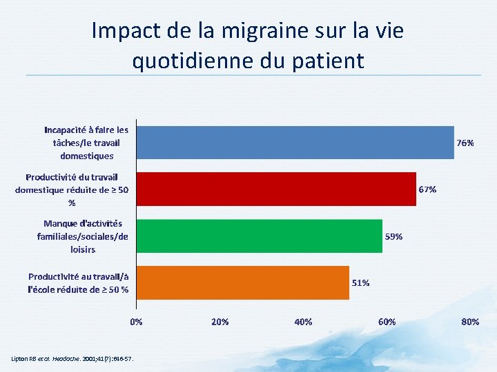 Impact de la migraine sur la vie quotidienne du patient Lipton RB et al. Impact de la migraine sur la vie quotidienne du patient Lipton RB et al.