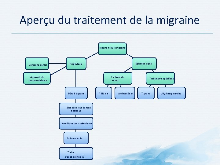 Aperçu du traitement de la migraine Traitement de la migraine Comportemental Épisodes aigus Prophylaxie Aperçu du traitement de la migraine Traitement de la migraine Comportemental Épisodes aigus Prophylaxie