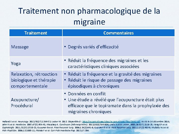 Traitement non pharmacologique de la migraine Traitement Commentaires Massage • Degrés variés d’efficacité Yoga Traitement non pharmacologique de la migraine Traitement Commentaires Massage • Degrés variés d’efficacité Yoga