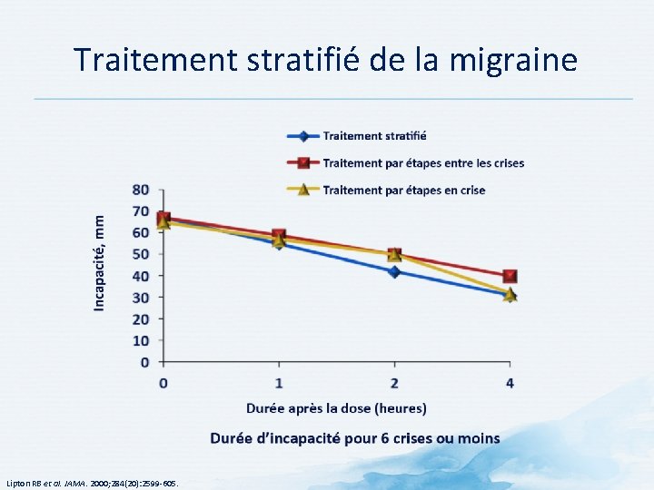 Traitement stratifié de la migraine Lipton RB et al. JAMA. 2000; 284(20): 2599 605. Traitement stratifié de la migraine Lipton RB et al. JAMA. 2000; 284(20): 2599 605.