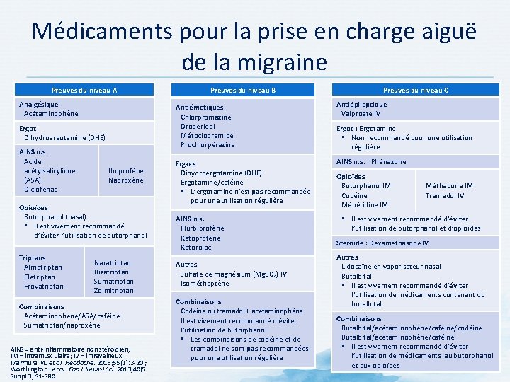 Médicaments pour la prise en charge aiguë de la migraine Preuves du niveau A Médicaments pour la prise en charge aiguë de la migraine Preuves du niveau A