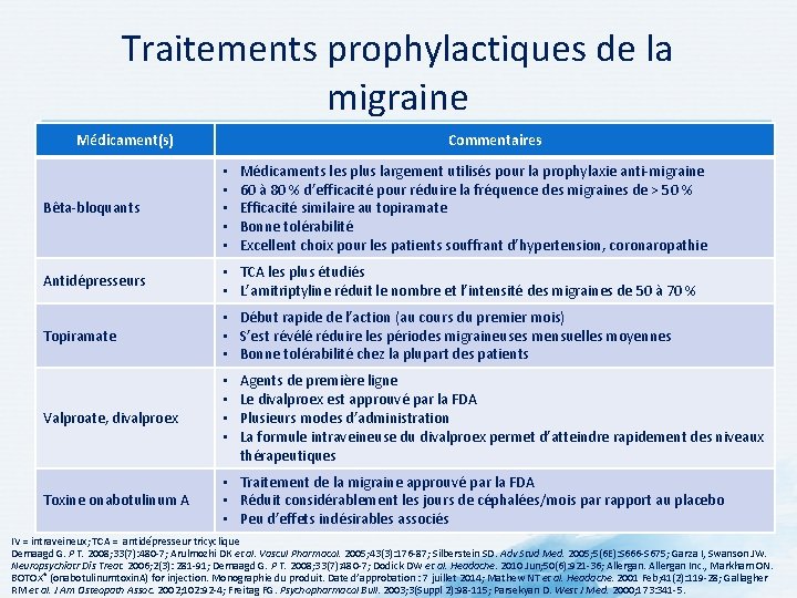 Traitements prophylactiques de la migraine Médicament(s) Commentaires Médicaments les plus largement utilisés pour la Traitements prophylactiques de la migraine Médicament(s) Commentaires Médicaments les plus largement utilisés pour la