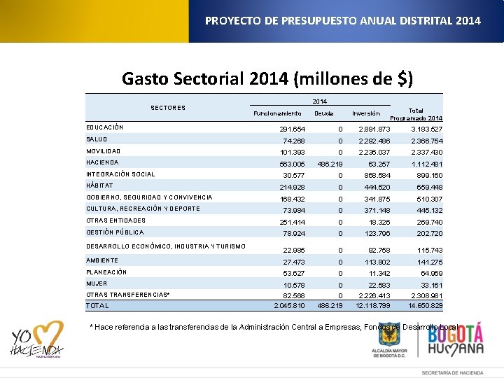 PROYECTO DE PRESUPUESTO ANUAL DISTRITAL 2014 Gasto Sectorial 2014 (millones de $) SECTORES EDUCACIÓN