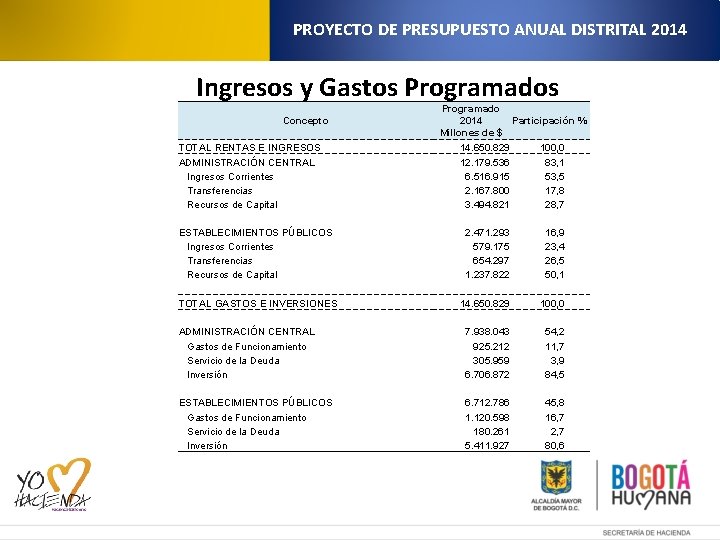 PROYECTO DE PRESUPUESTO ANUAL DISTRITAL 2014 Ingresos y Gastos Programados Concepto TOTAL RENTAS E