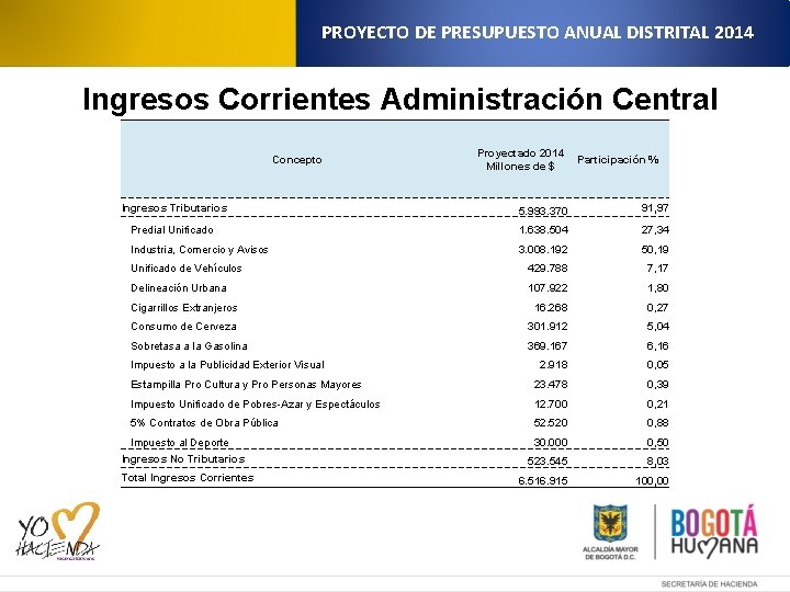 PROYECTO DE PRESUPUESTO ANUAL DISTRITAL 2014 Ingresos Corrientes Administración Central Concepto Proyectado 2014 Millones