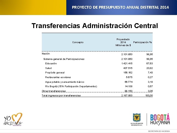 PROYECTO DE PRESUPUESTO ANUAL DISTRITAL 2014 Transferencias Administración Central Concepto Proyectado 2014 Participación %