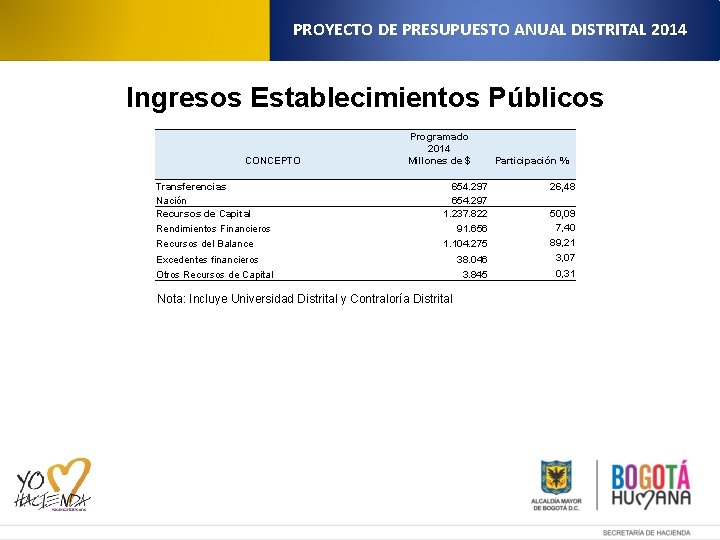 PROYECTO DE PRESUPUESTO ANUAL DISTRITAL 2014 Ingresos Establecimientos Públicos CONCEPTO Transferencias Nación Recursos de