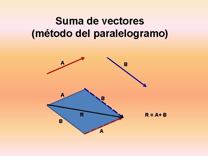 Suma de vectores (método del paralelogramo) A B R R = A+ B B