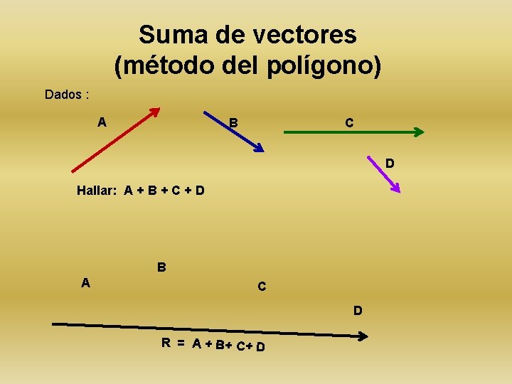 Suma de vectores (método del polígono) Dados : A B C D Hallar: A