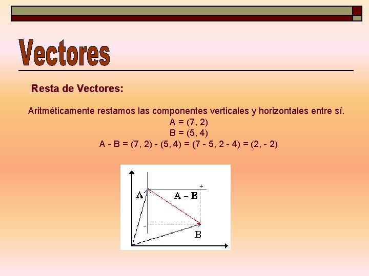 Resta de Vectores: Aritméticamente restamos las componentes verticales y horizontales entre sí. A =