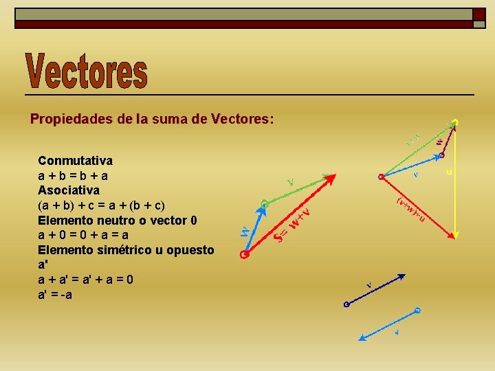 Propiedades de la suma de Vectores: Conmutativa a+b=b+a Asociativa (a + b) + c