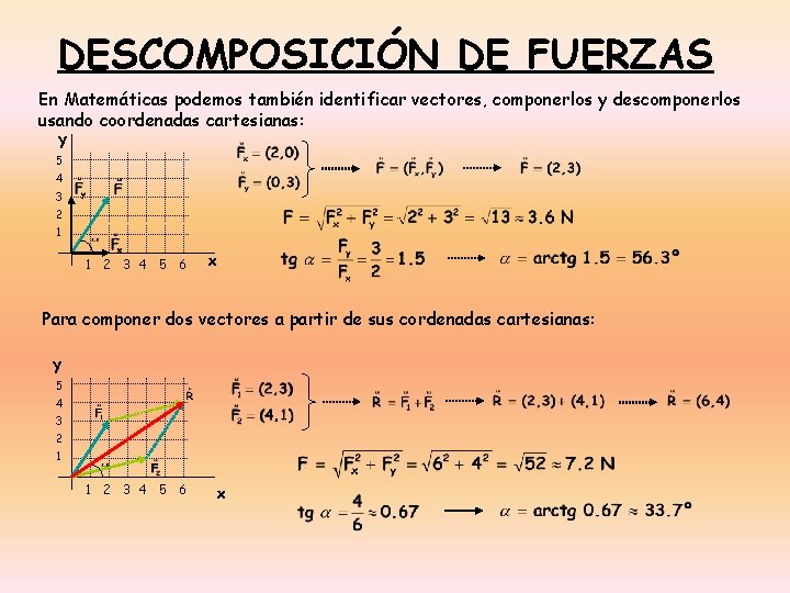 DESCOMPOSICIÓN DE FUERZAS En Matemáticas podemos también identificar vectores, componerlos y descomponerlos usando coordenadas