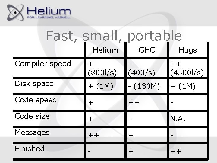 Fast, small, portable Helium GHC Hugs Compiler speed + (800 l/s) (400/s) ++ (4500