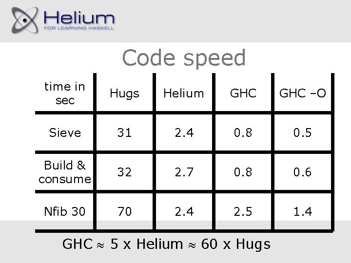 Code speed time in sec Hugs Helium GHC –O Sieve 31 2. 4 0.