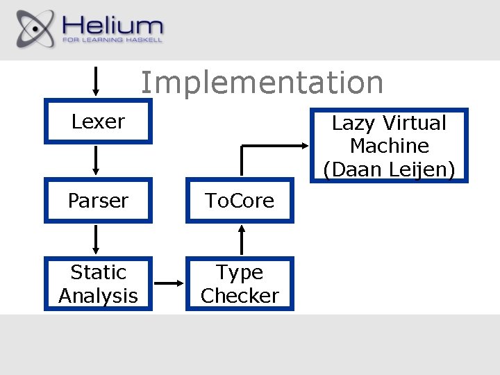 Implementation Lexer Lazy Virtual Machine (Daan Leijen) Parser To. Core Static Analysis Type Checker