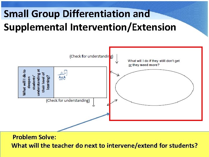 Small Group Differentiation and Supplemental Intervention/Extension Problem Solve: What will the teacher do next
