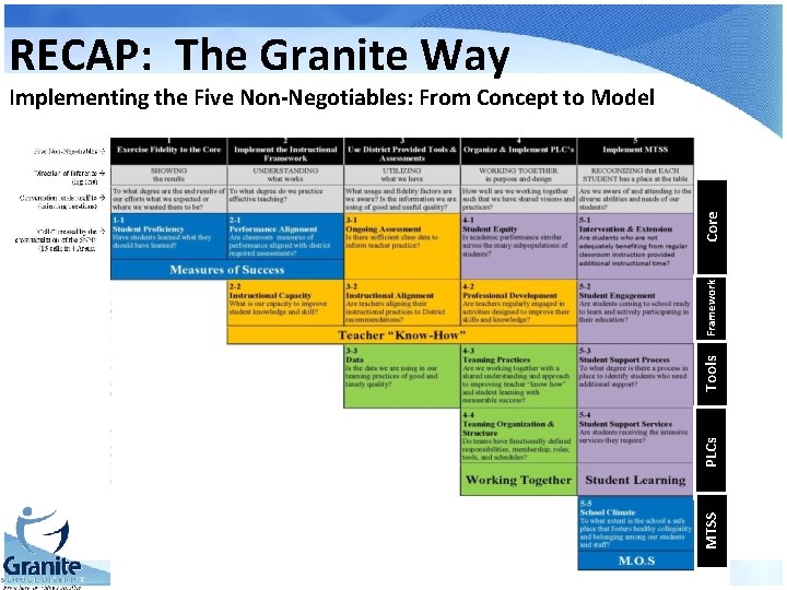 RECAP: The Granite Way MTSS PLCs Tools Framework Core Implementing the Five Non-Negotiables: From