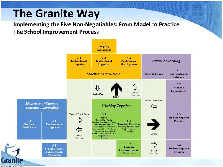 The Granite Way Implementing the Five Non-Negotiables: From Model to Practice The School Improvement