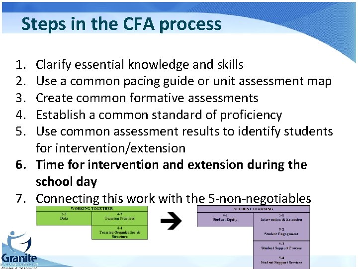 Steps in the CFA process 1. 2. 3. 4. 5. Clarify essential knowledge and